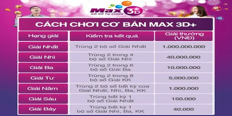 Cách chơi xổ số Max 3D theo 3 bộ số